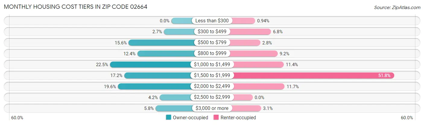 Monthly Housing Cost Tiers in Zip Code 02664