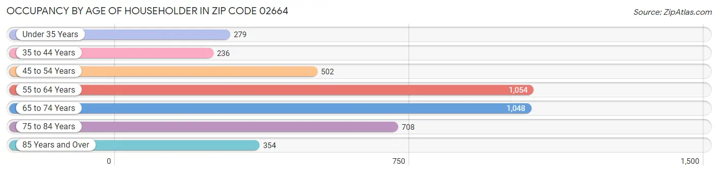 Occupancy by Age of Householder in Zip Code 02664