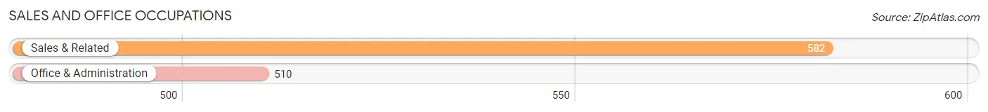 Sales and Office Occupations in Zip Code 02664