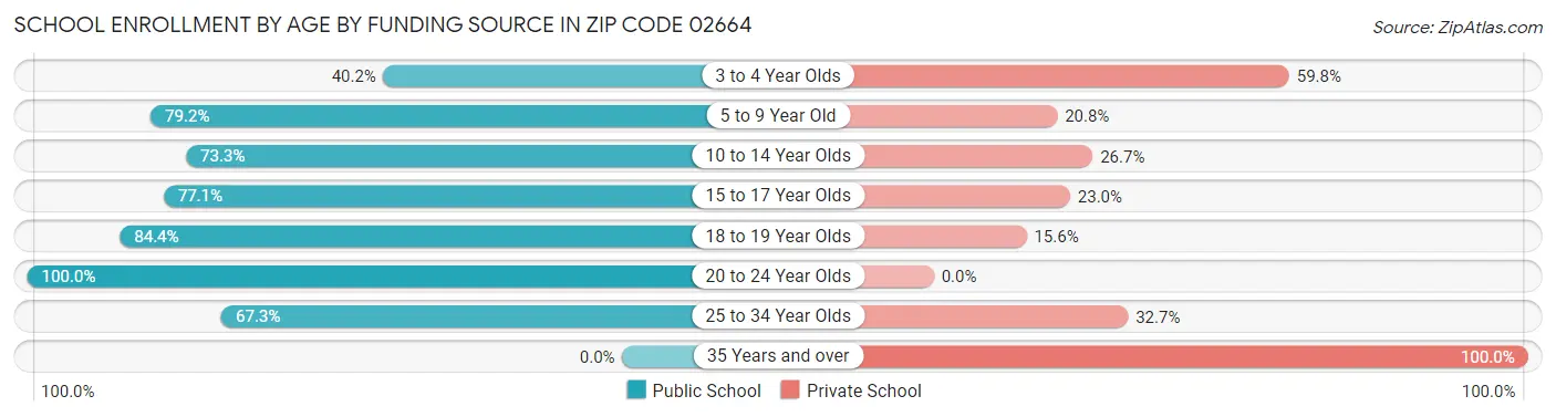 School Enrollment by Age by Funding Source in Zip Code 02664
