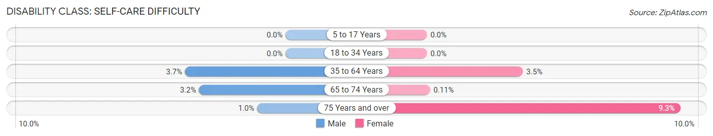 Disability in Zip Code 02664: <span>Self-Care Difficulty</span>