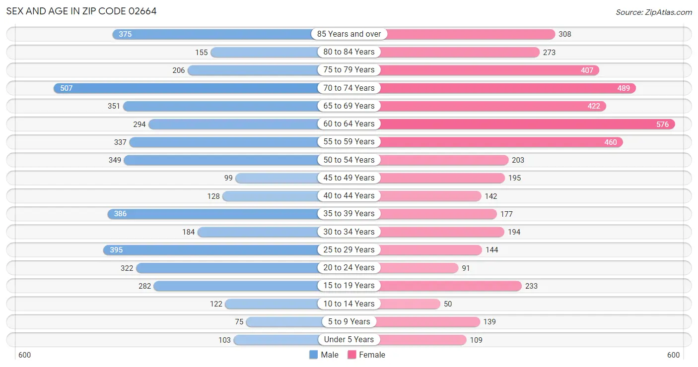 Sex and Age in Zip Code 02664