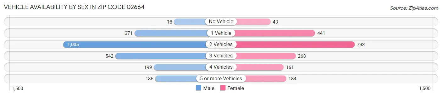 Vehicle Availability by Sex in Zip Code 02664