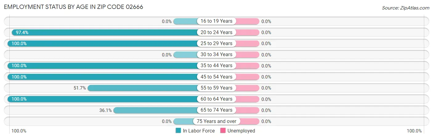 Employment Status by Age in Zip Code 02666
