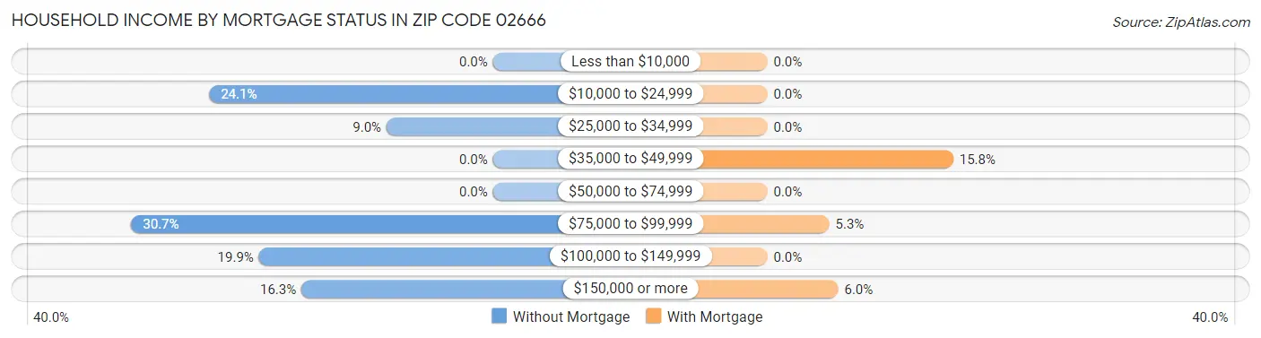 Household Income by Mortgage Status in Zip Code 02666