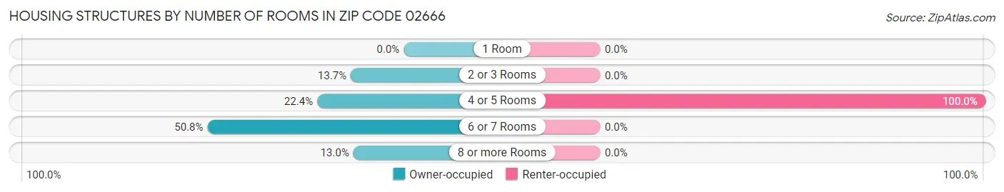 Housing Structures by Number of Rooms in Zip Code 02666