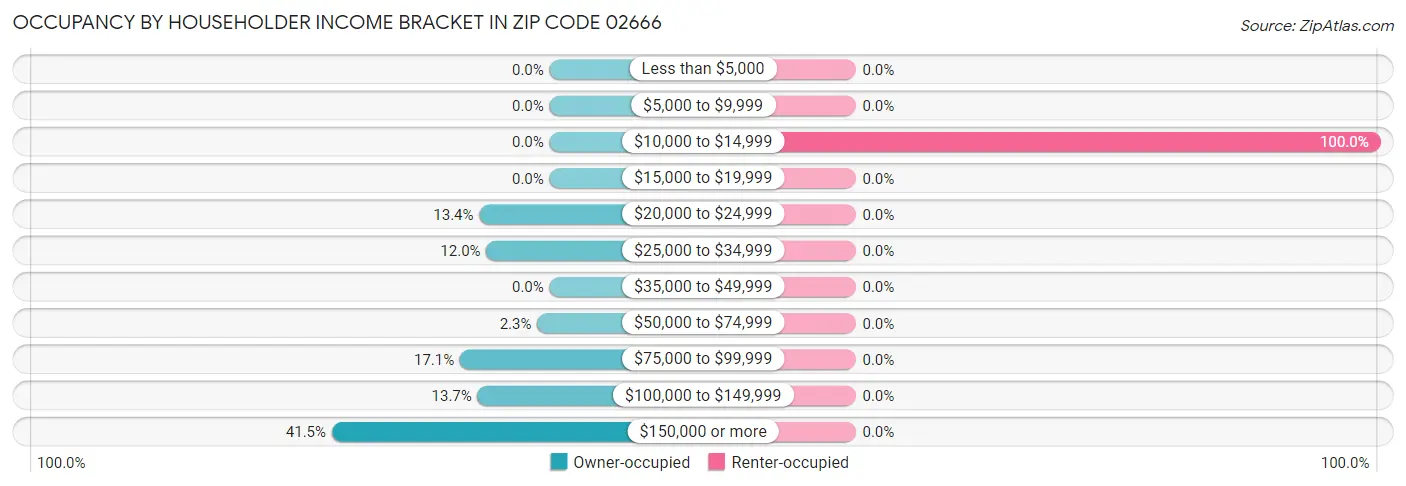 Occupancy by Householder Income Bracket in Zip Code 02666