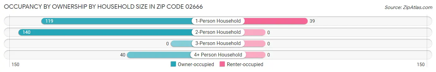 Occupancy by Ownership by Household Size in Zip Code 02666