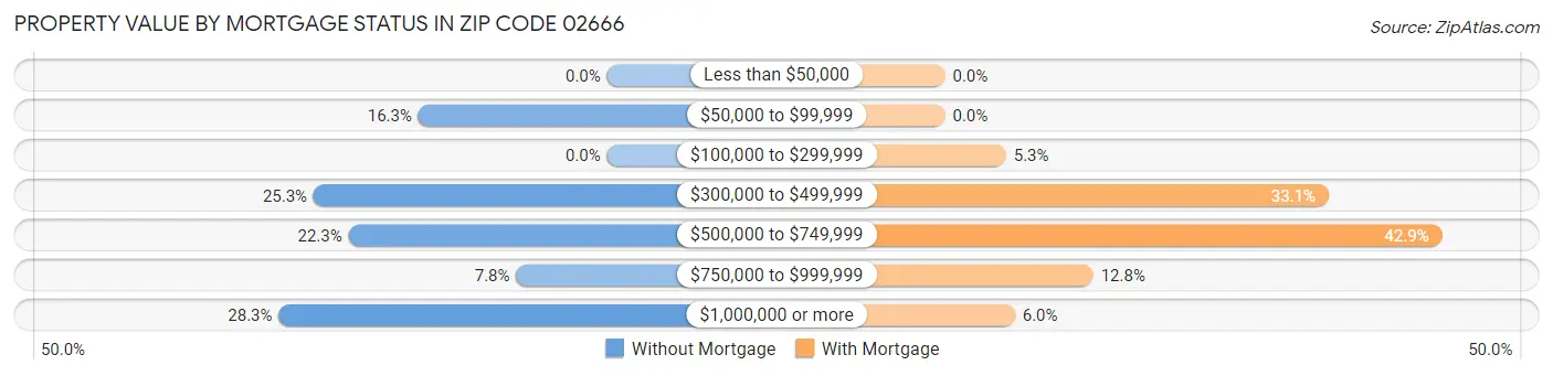 Property Value by Mortgage Status in Zip Code 02666