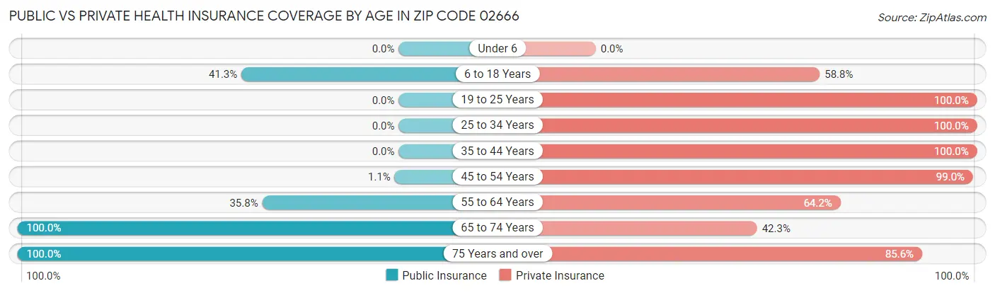 Public vs Private Health Insurance Coverage by Age in Zip Code 02666
