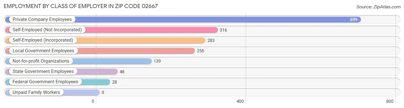 Employment by Class of Employer in Zip Code 02667