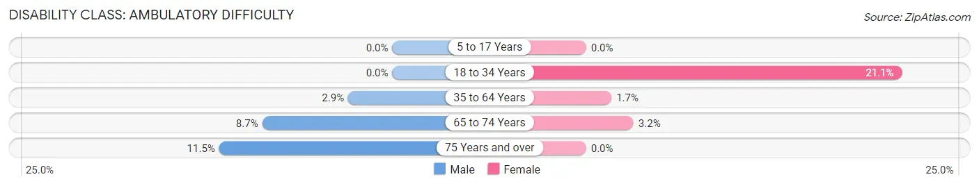 Disability in Zip Code 02668: <span>Ambulatory Difficulty</span>