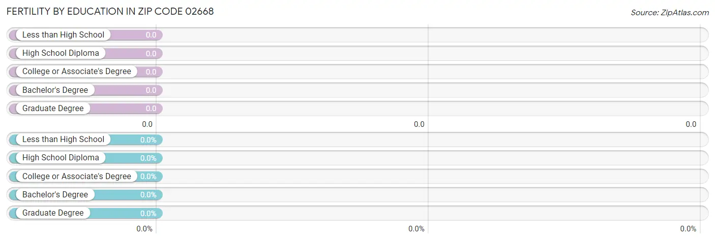 Female Fertility by Education Attainment in Zip Code 02668