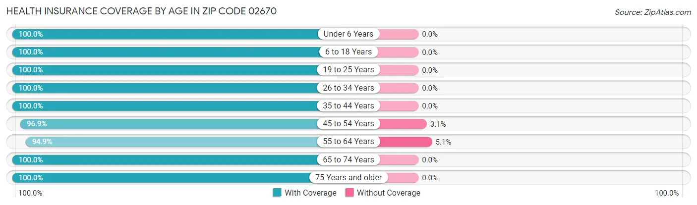 Health Insurance Coverage by Age in Zip Code 02670