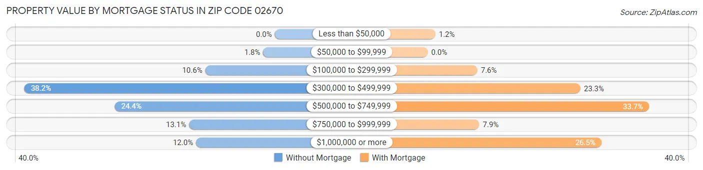 Property Value by Mortgage Status in Zip Code 02670