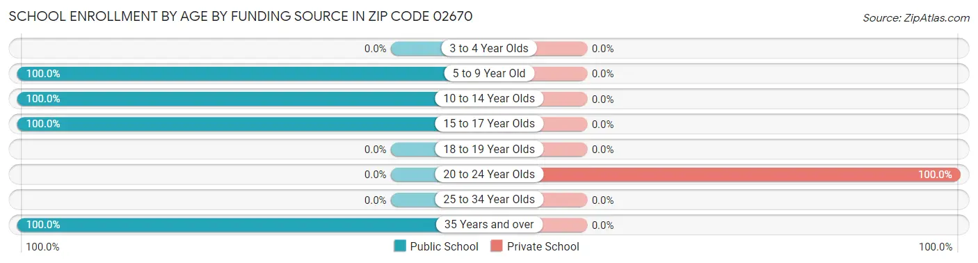 School Enrollment by Age by Funding Source in Zip Code 02670