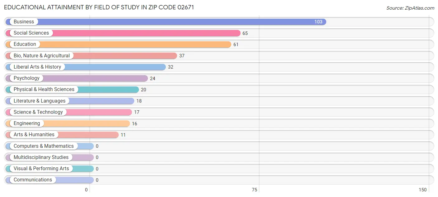 Educational Attainment by Field of Study in Zip Code 02671