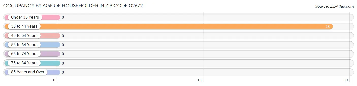Occupancy by Age of Householder in Zip Code 02672