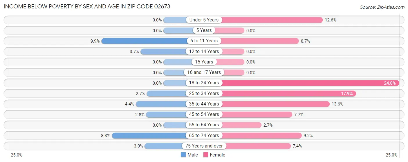 Income Below Poverty by Sex and Age in Zip Code 02673