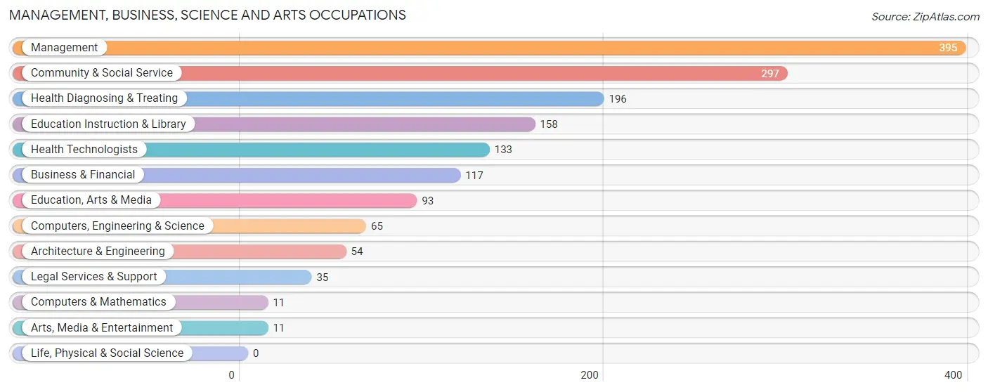 Management, Business, Science and Arts Occupations in Zip Code 02673