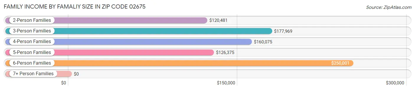 Family Income by Famaliy Size in Zip Code 02675