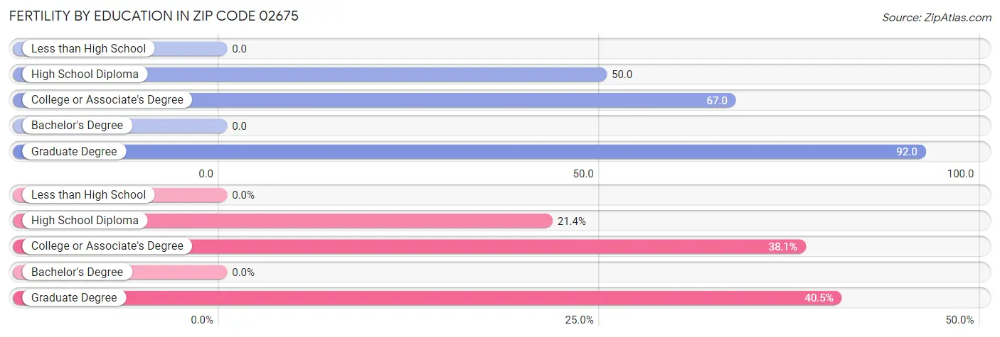 Female Fertility by Education Attainment in Zip Code 02675