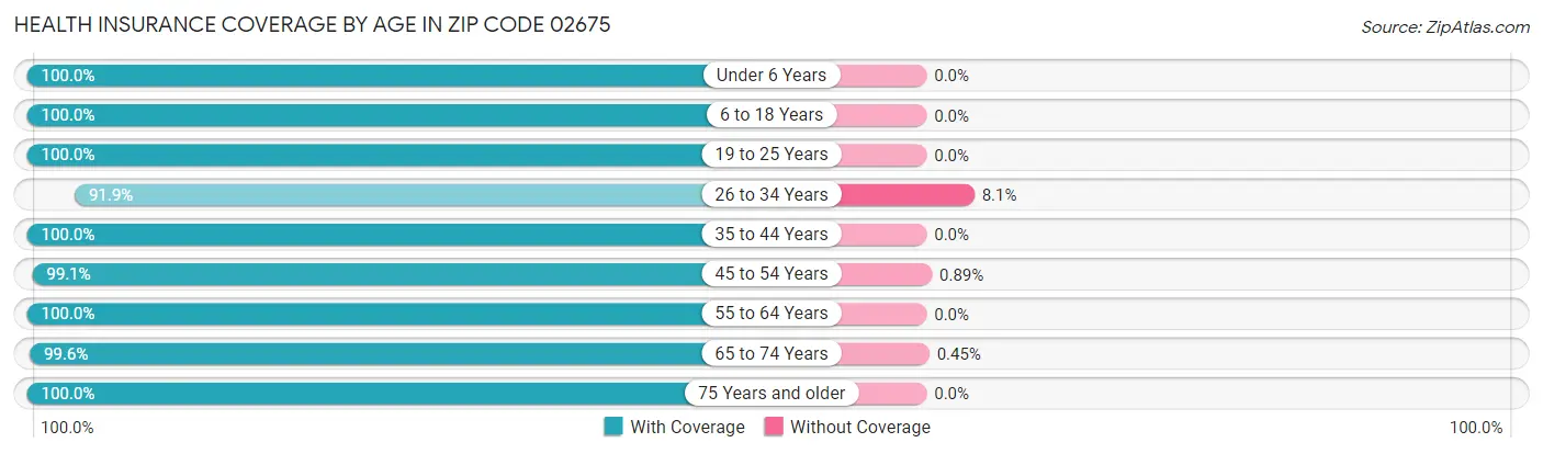 Health Insurance Coverage by Age in Zip Code 02675
