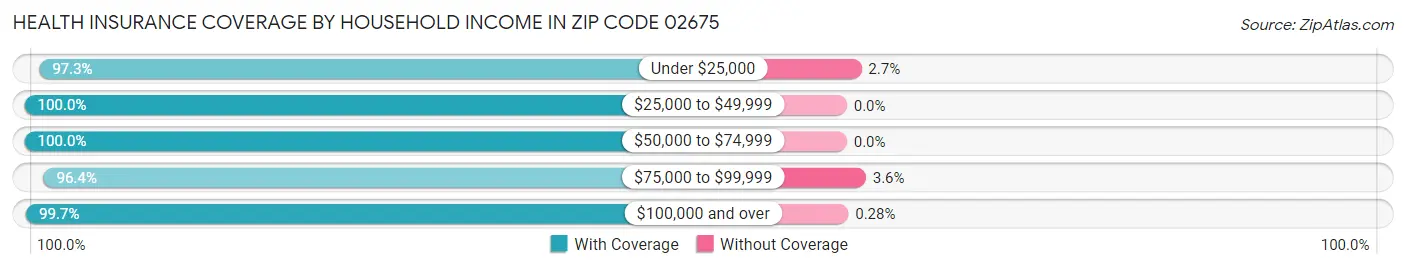 Health Insurance Coverage by Household Income in Zip Code 02675