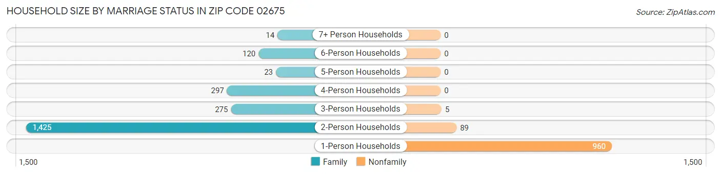 Household Size by Marriage Status in Zip Code 02675
