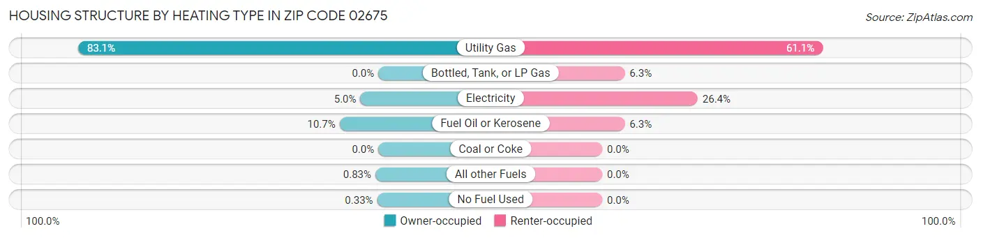 Housing Structure by Heating Type in Zip Code 02675