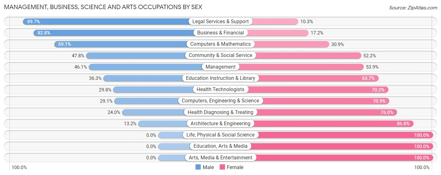 Management, Business, Science and Arts Occupations by Sex in Zip Code 02675