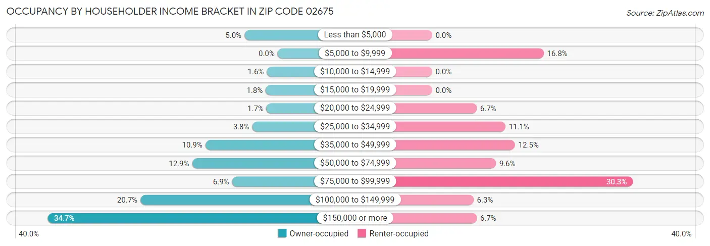 Occupancy by Householder Income Bracket in Zip Code 02675