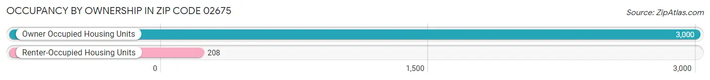 Occupancy by Ownership in Zip Code 02675