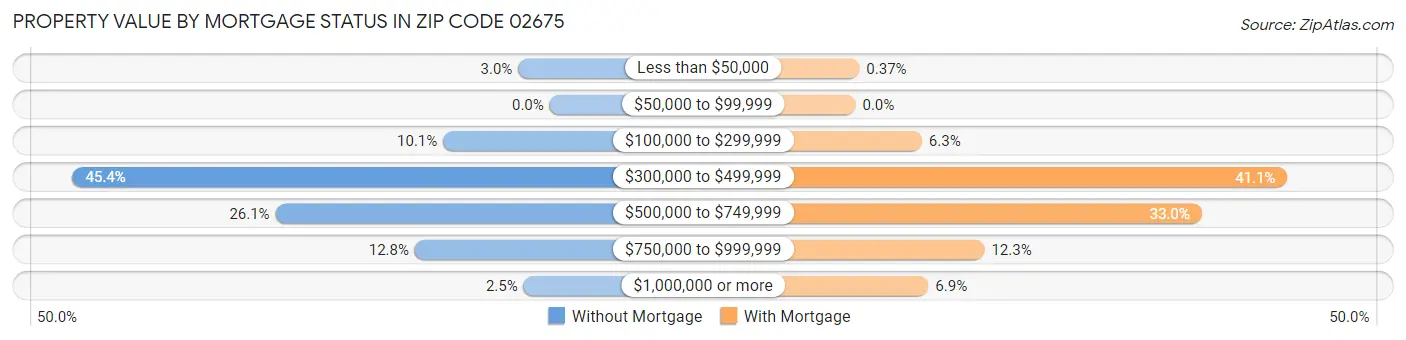 Property Value by Mortgage Status in Zip Code 02675