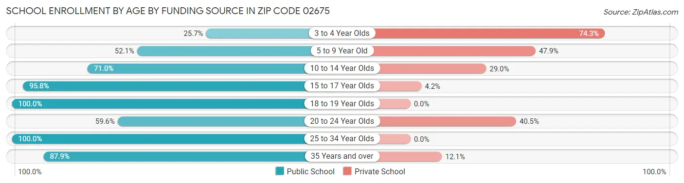 School Enrollment by Age by Funding Source in Zip Code 02675