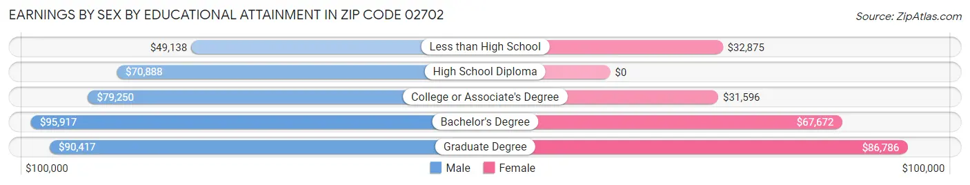 Earnings by Sex by Educational Attainment in Zip Code 02702