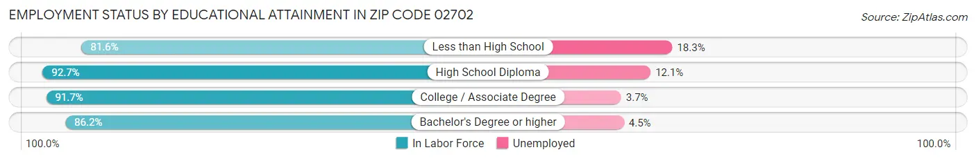 Employment Status by Educational Attainment in Zip Code 02702