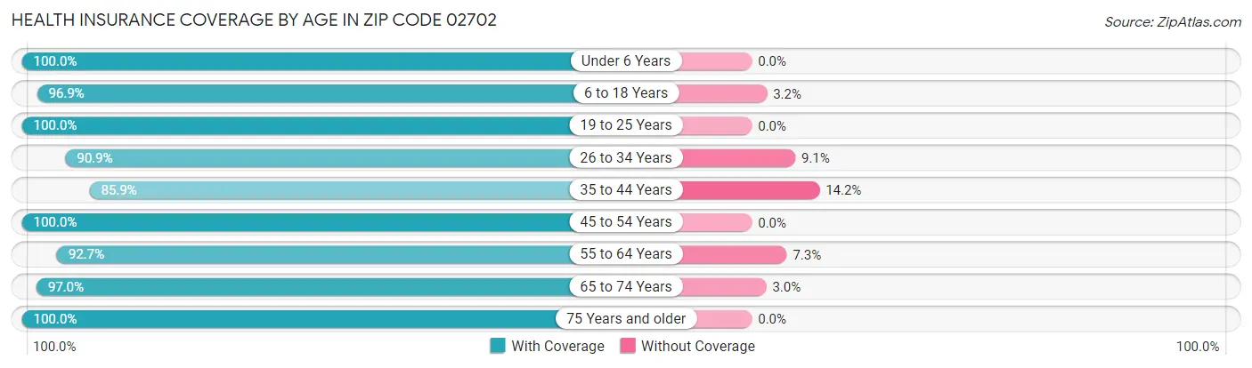 Health Insurance Coverage by Age in Zip Code 02702