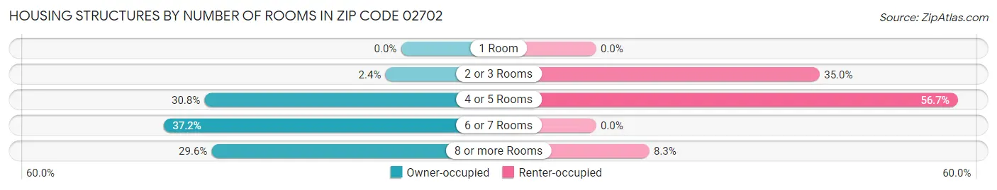 Housing Structures by Number of Rooms in Zip Code 02702