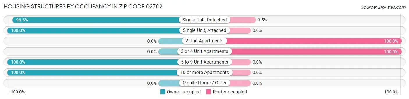 Housing Structures by Occupancy in Zip Code 02702