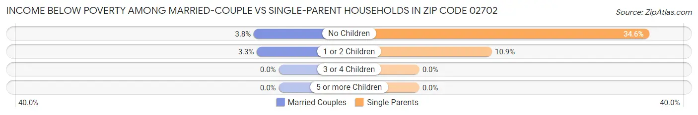 Income Below Poverty Among Married-Couple vs Single-Parent Households in Zip Code 02702