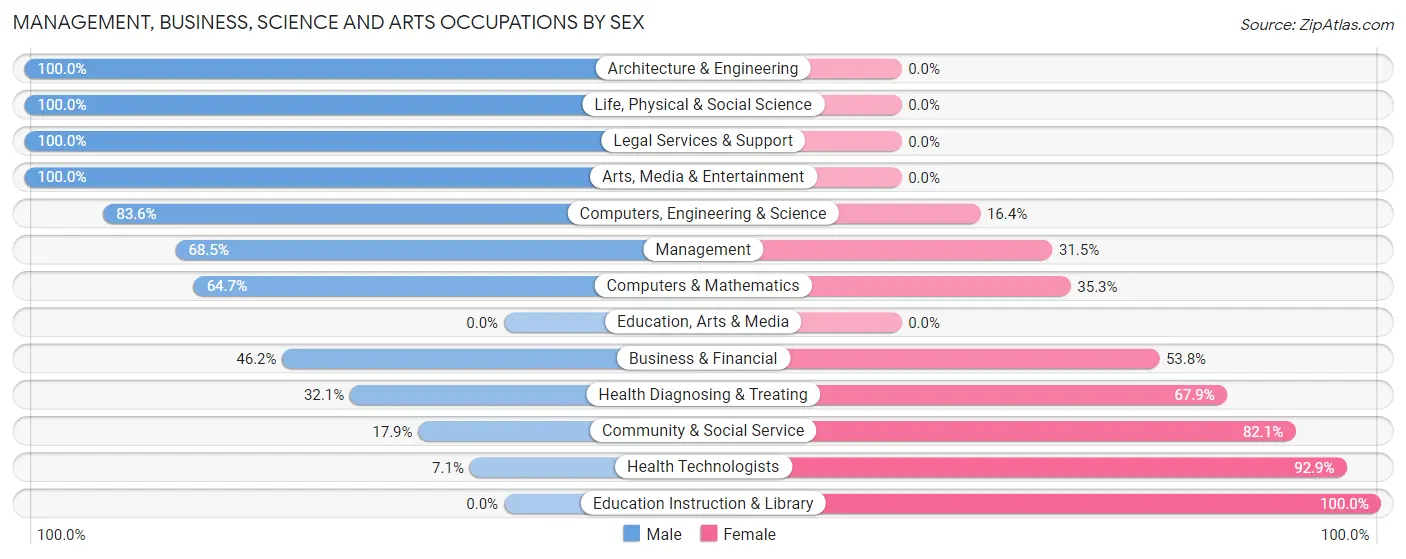 Management, Business, Science and Arts Occupations by Sex in Zip Code 02702