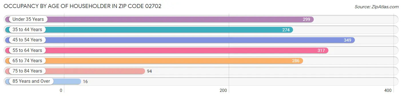 Occupancy by Age of Householder in Zip Code 02702