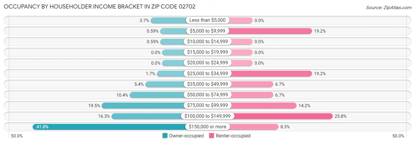 Occupancy by Householder Income Bracket in Zip Code 02702