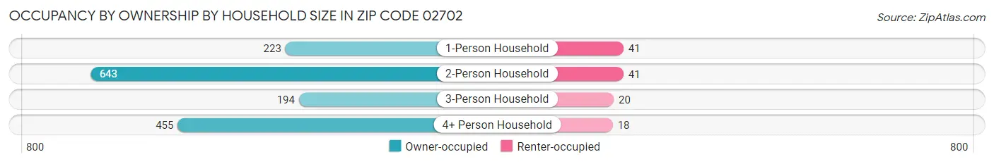Occupancy by Ownership by Household Size in Zip Code 02702
