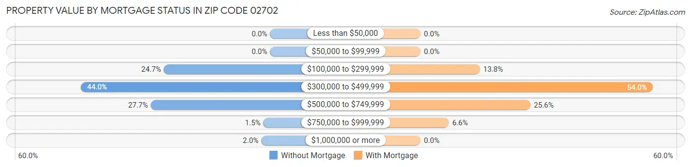 Property Value by Mortgage Status in Zip Code 02702
