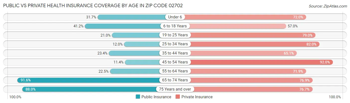 Public vs Private Health Insurance Coverage by Age in Zip Code 02702
