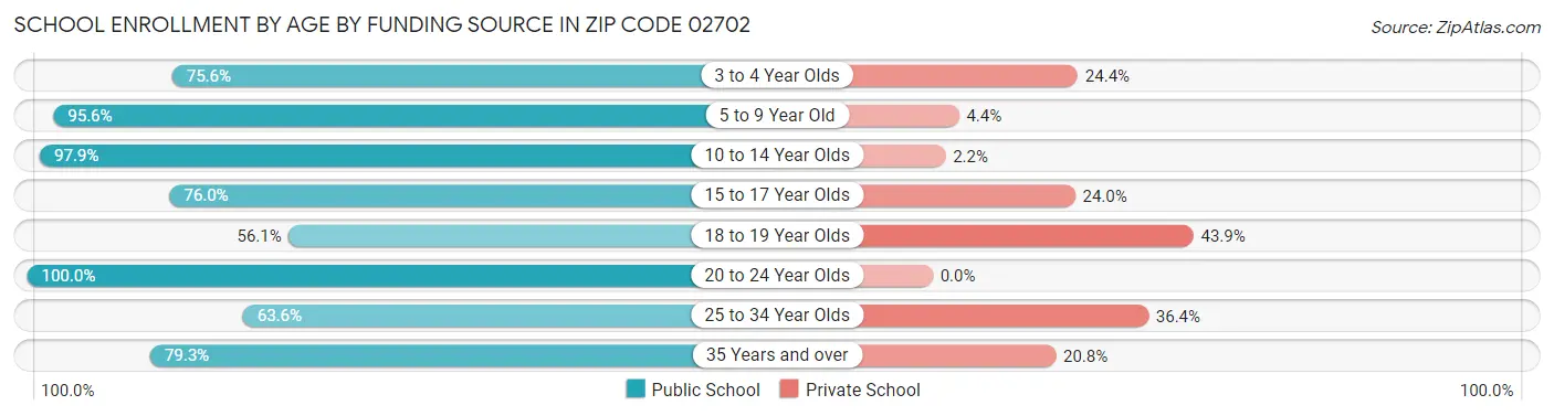 School Enrollment by Age by Funding Source in Zip Code 02702