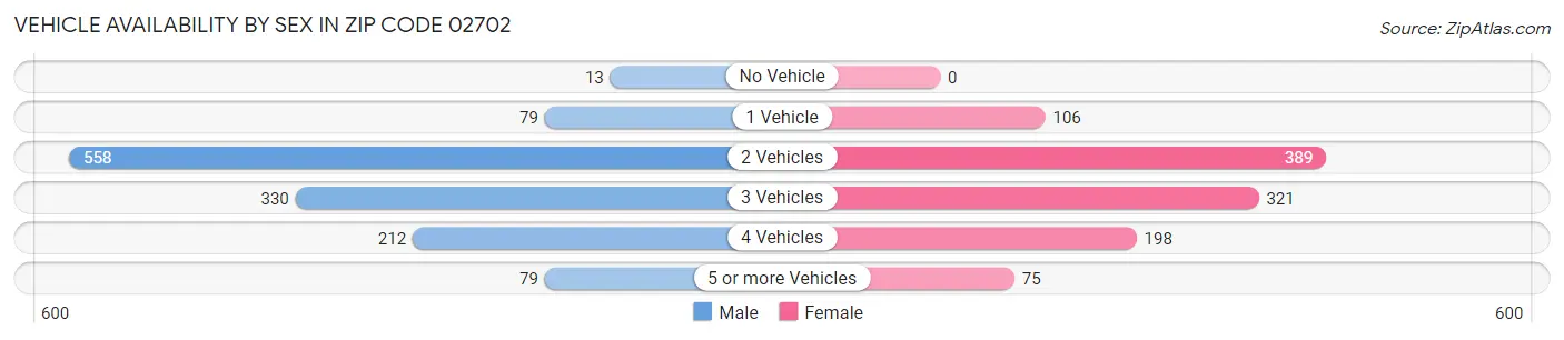 Vehicle Availability by Sex in Zip Code 02702