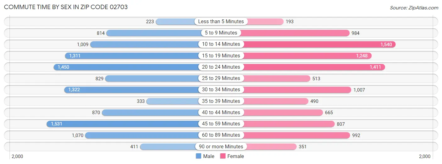 Commute Time by Sex in Zip Code 02703